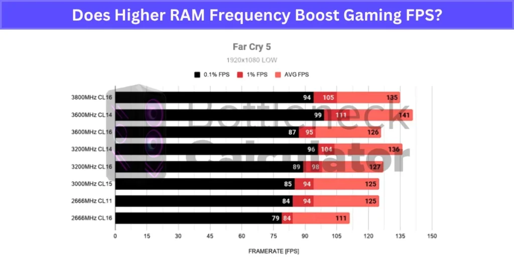 Does Higher RAM Frequency Boost Gaming FPS