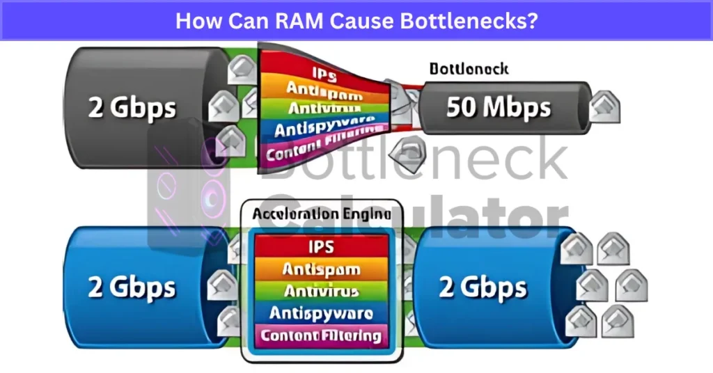 How Can RAM Cause Bottlenecks