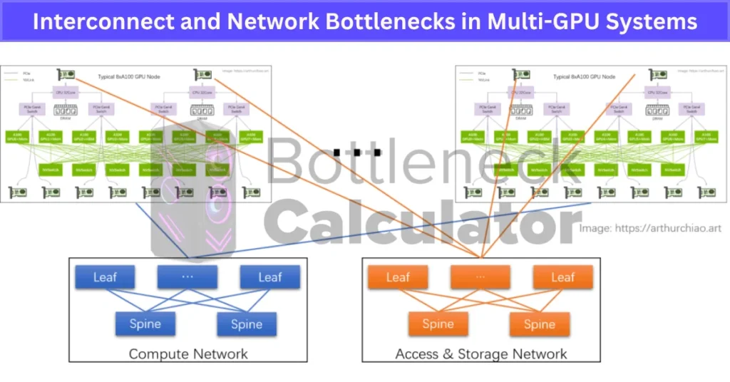 Interconnect and Network Bottlenecks in Multi-GPU Systems