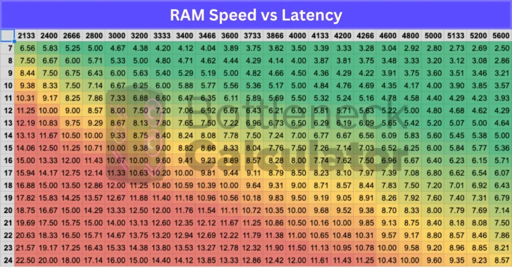 RAM Speed vs Latency