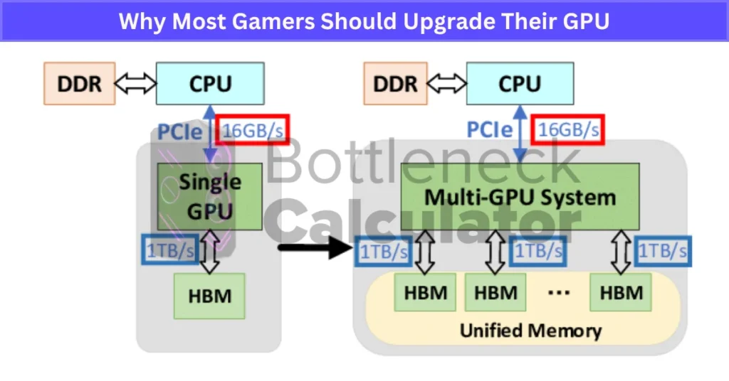 Why Most Gamers Should Upgrade Their GPU