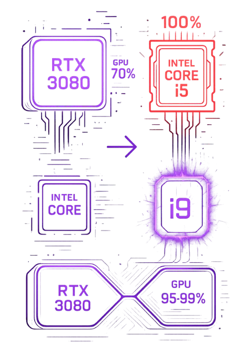 When a High-End GPU Needs a Better CPU
