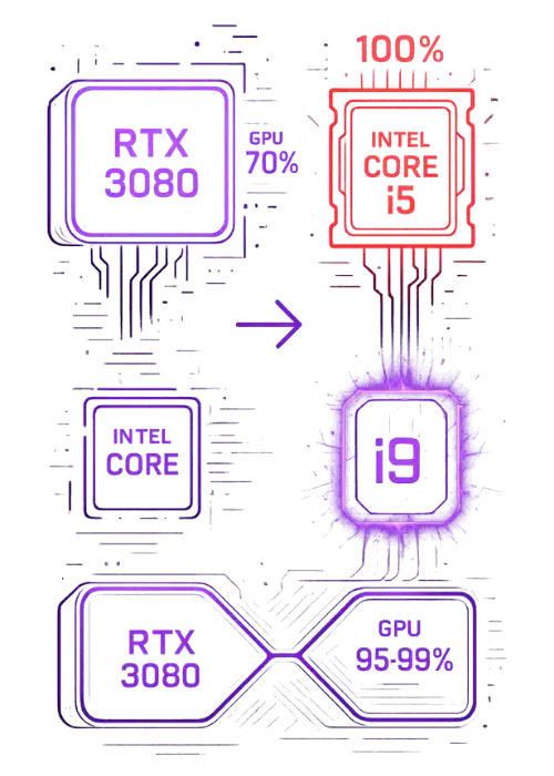When a High-End GPU Needs a Better CPU