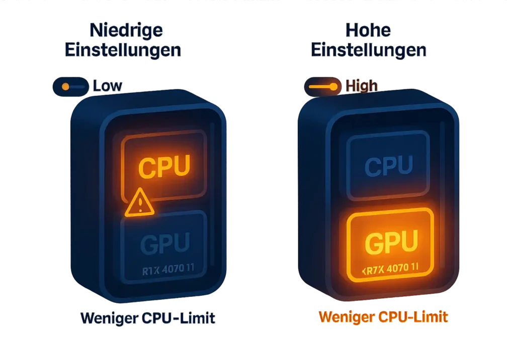 Why playing at higher settings can reduce CPU bottleneck
