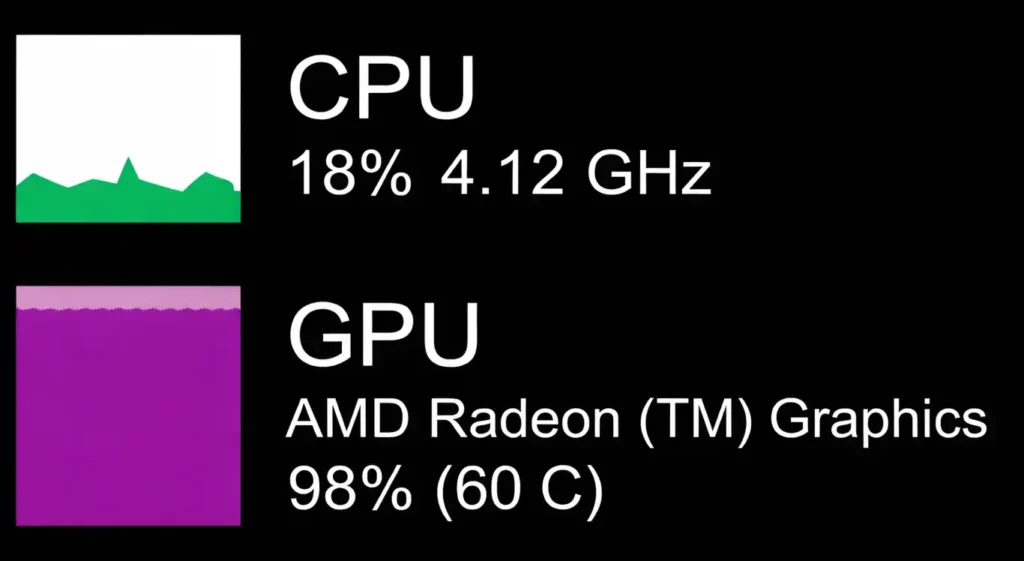 Low CPU Usage and Maximum GPU Usage